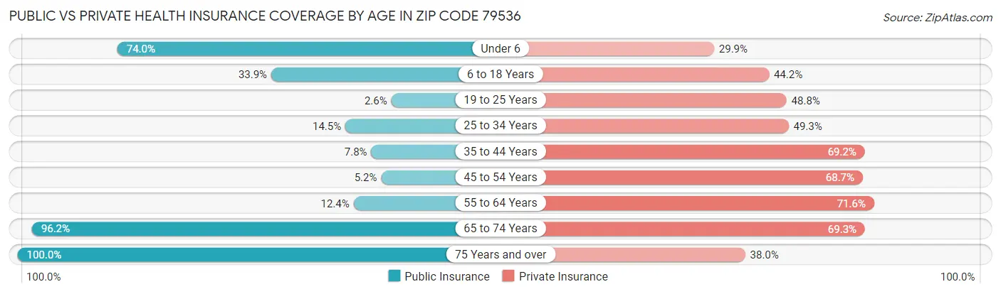Public vs Private Health Insurance Coverage by Age in Zip Code 79536
