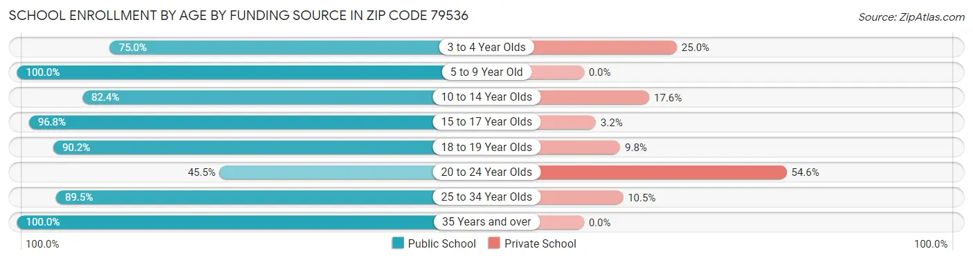 School Enrollment by Age by Funding Source in Zip Code 79536