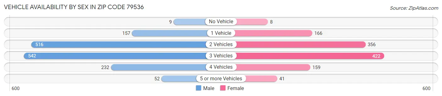 Vehicle Availability by Sex in Zip Code 79536