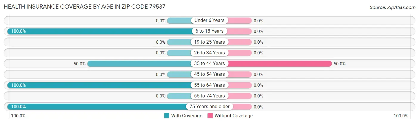 Health Insurance Coverage by Age in Zip Code 79537