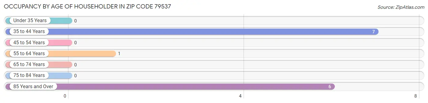 Occupancy by Age of Householder in Zip Code 79537