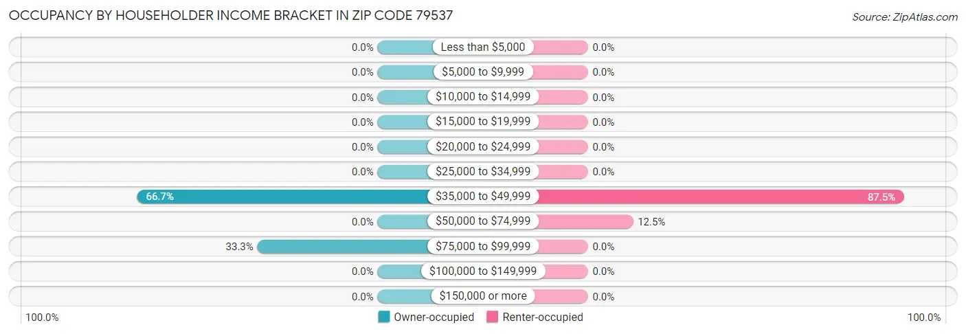 Occupancy by Householder Income Bracket in Zip Code 79537