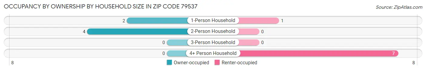 Occupancy by Ownership by Household Size in Zip Code 79537