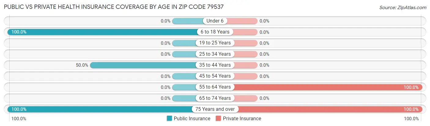 Public vs Private Health Insurance Coverage by Age in Zip Code 79537