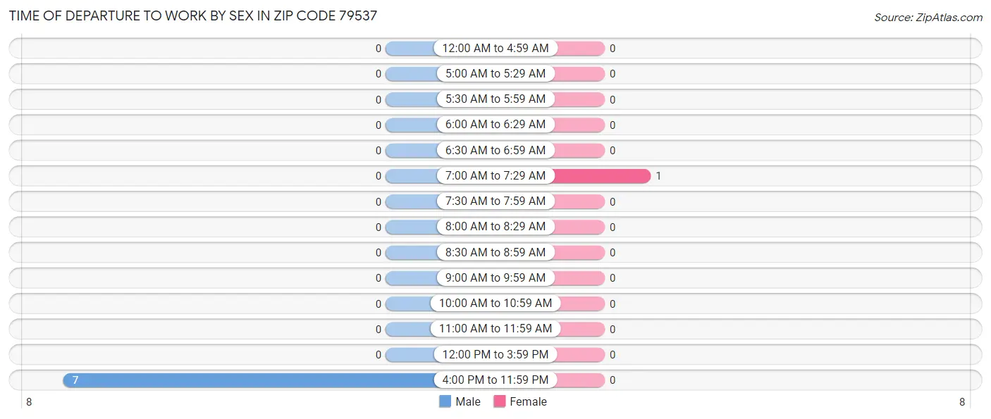 Time of Departure to Work by Sex in Zip Code 79537