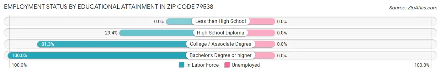 Employment Status by Educational Attainment in Zip Code 79538