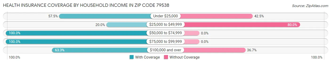 Health Insurance Coverage by Household Income in Zip Code 79538