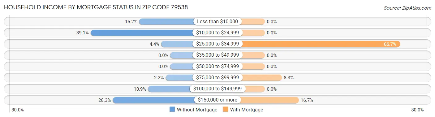 Household Income by Mortgage Status in Zip Code 79538
