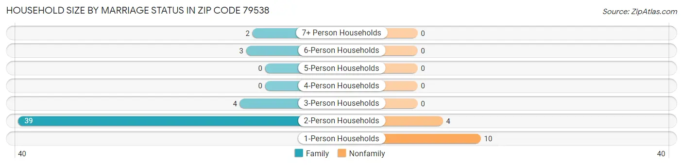 Household Size by Marriage Status in Zip Code 79538