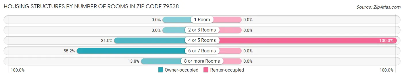 Housing Structures by Number of Rooms in Zip Code 79538