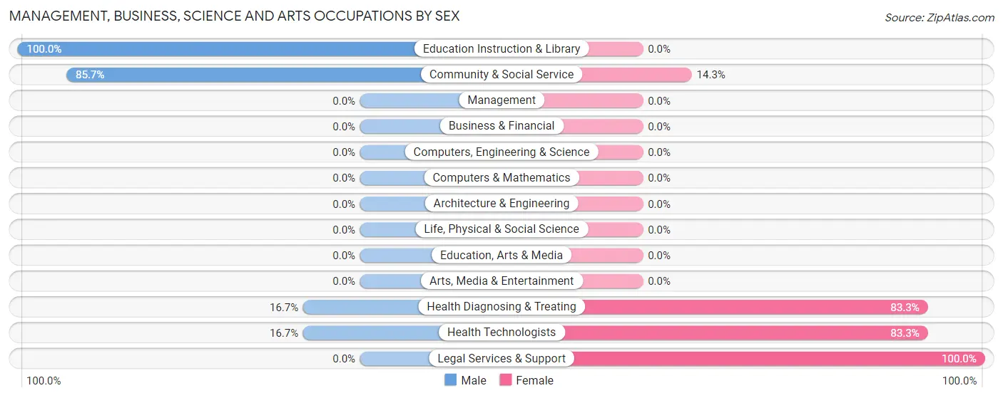 Management, Business, Science and Arts Occupations by Sex in Zip Code 79538
