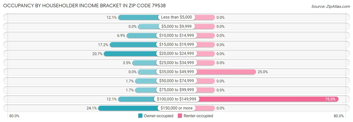 Occupancy by Householder Income Bracket in Zip Code 79538