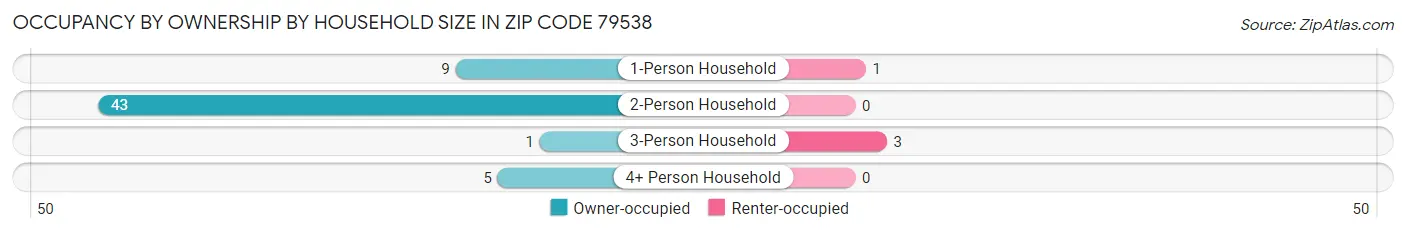 Occupancy by Ownership by Household Size in Zip Code 79538