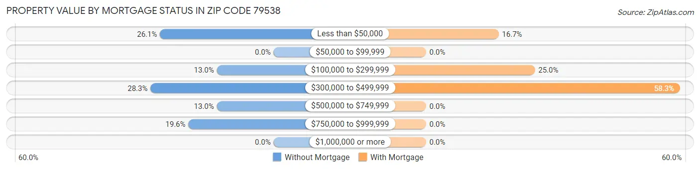 Property Value by Mortgage Status in Zip Code 79538