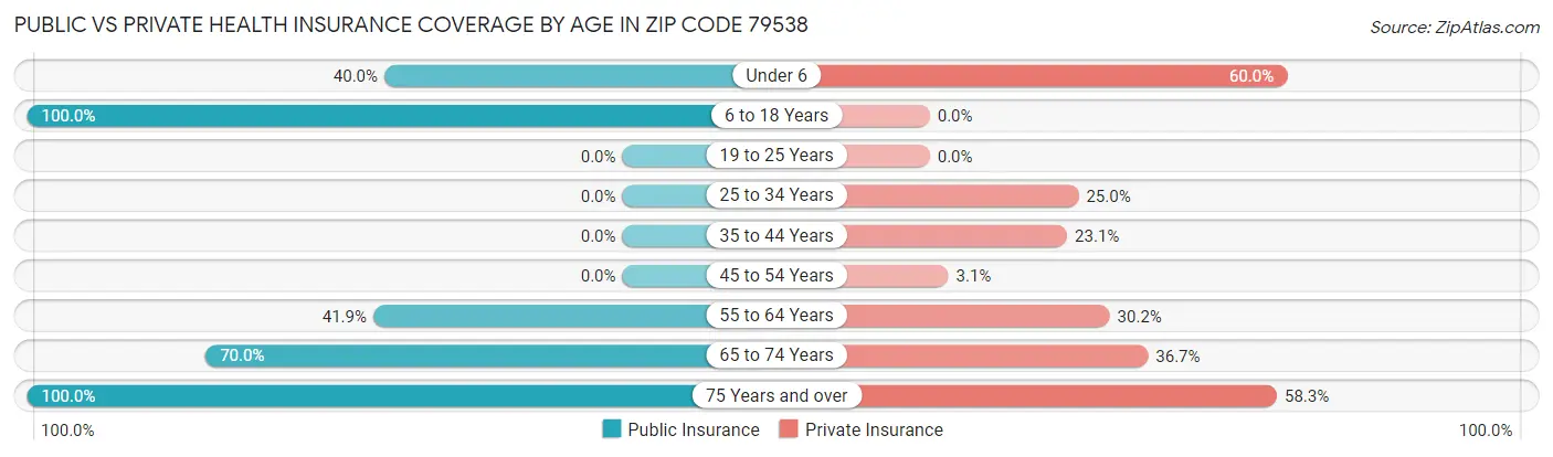 Public vs Private Health Insurance Coverage by Age in Zip Code 79538