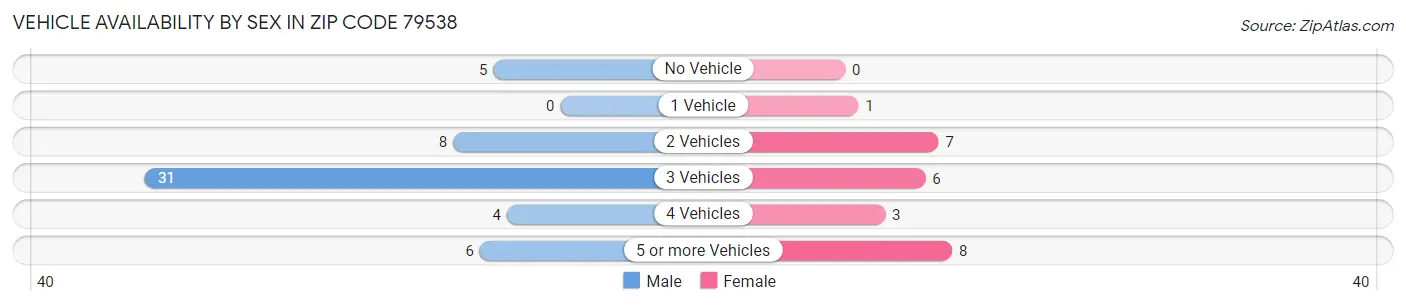 Vehicle Availability by Sex in Zip Code 79538