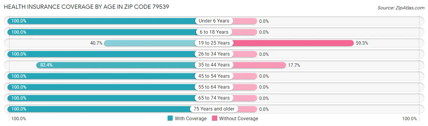 Health Insurance Coverage by Age in Zip Code 79539