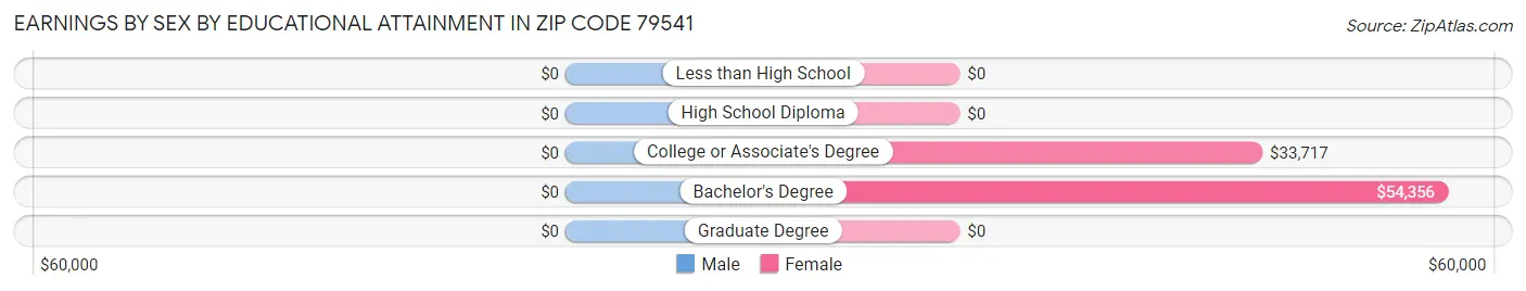 Earnings by Sex by Educational Attainment in Zip Code 79541