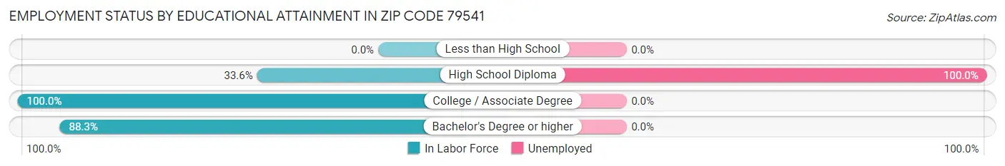 Employment Status by Educational Attainment in Zip Code 79541