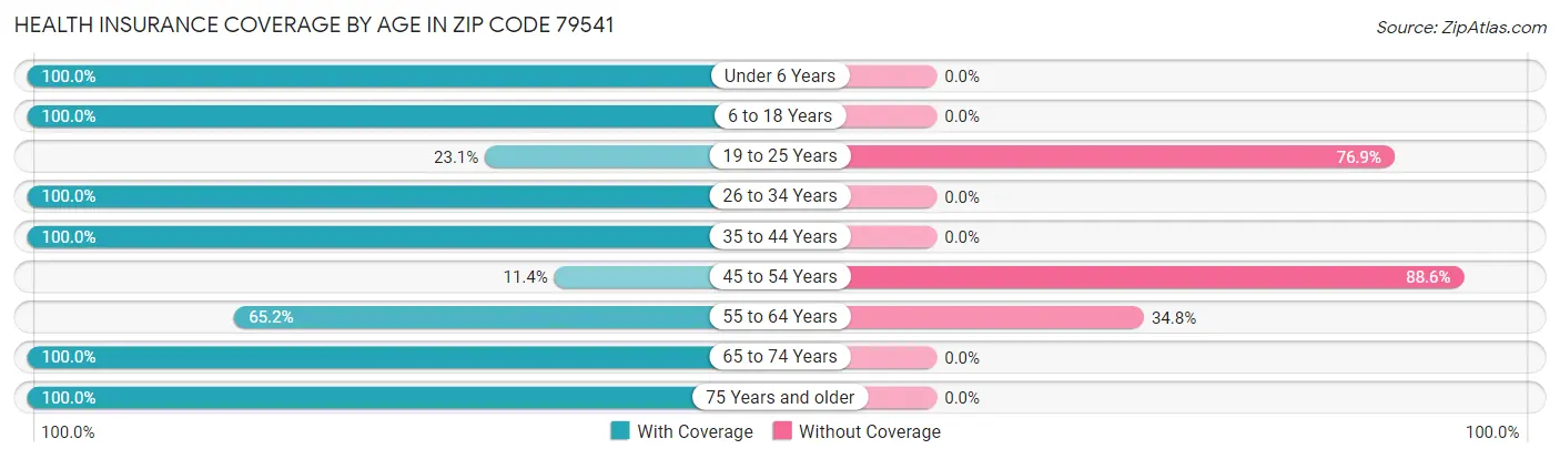 Health Insurance Coverage by Age in Zip Code 79541