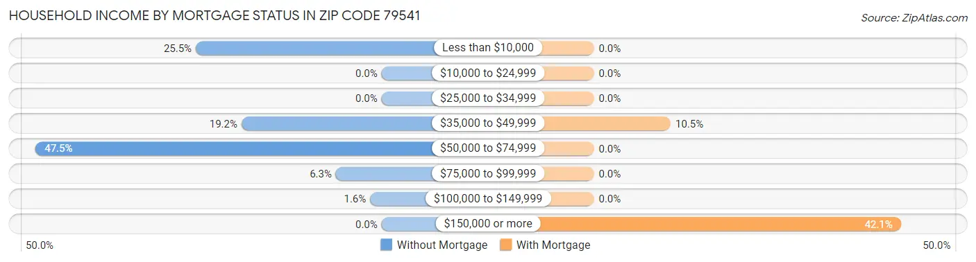 Household Income by Mortgage Status in Zip Code 79541