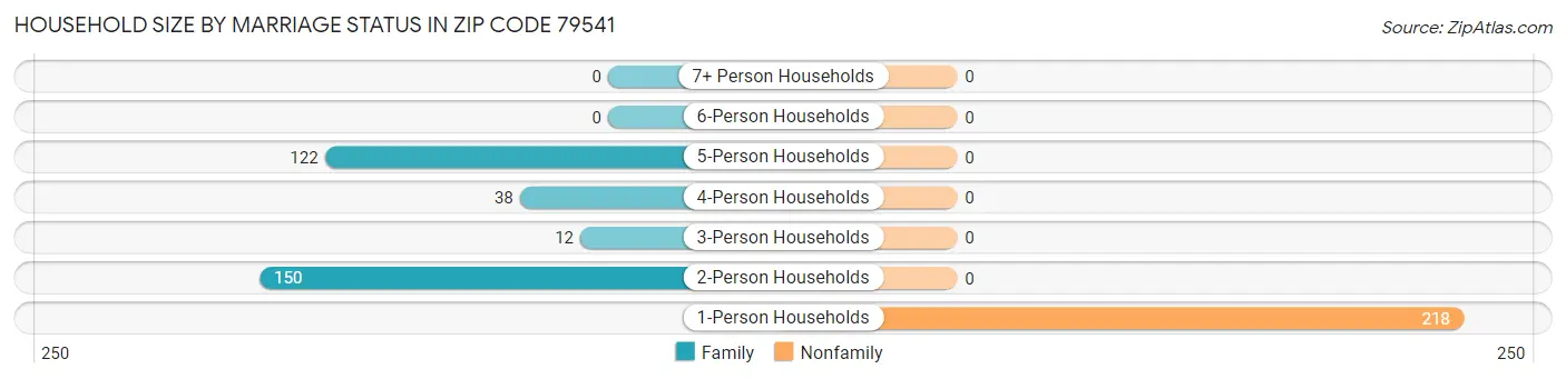 Household Size by Marriage Status in Zip Code 79541