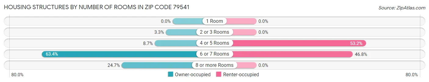 Housing Structures by Number of Rooms in Zip Code 79541