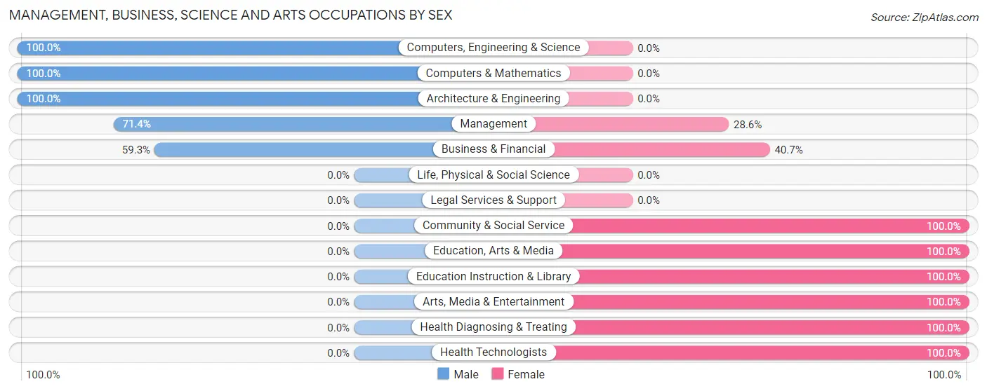 Management, Business, Science and Arts Occupations by Sex in Zip Code 79541