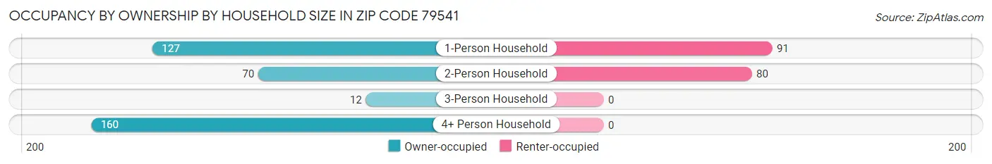 Occupancy by Ownership by Household Size in Zip Code 79541