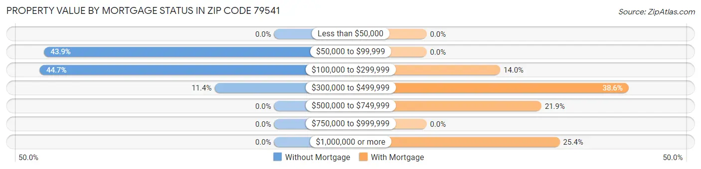 Property Value by Mortgage Status in Zip Code 79541