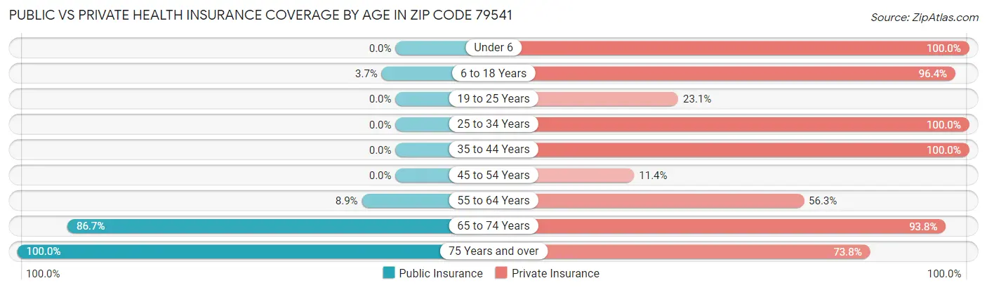 Public vs Private Health Insurance Coverage by Age in Zip Code 79541