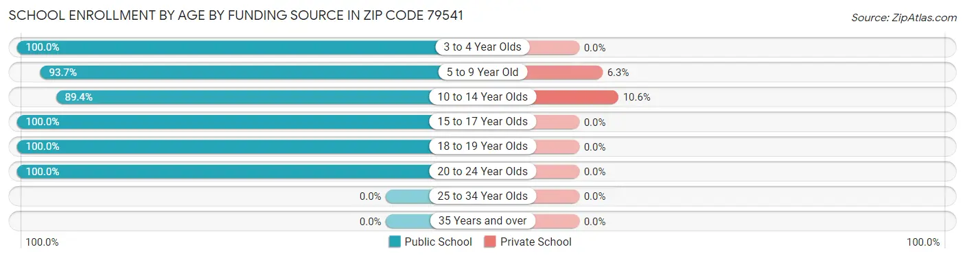 School Enrollment by Age by Funding Source in Zip Code 79541