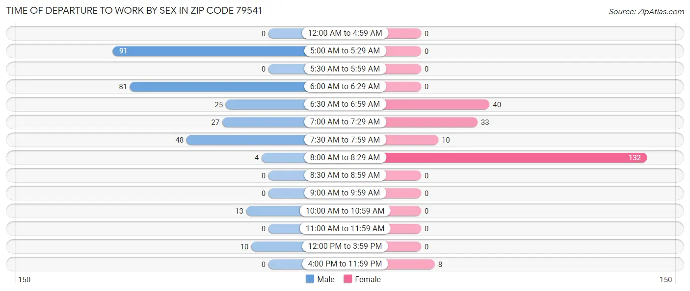 Time of Departure to Work by Sex in Zip Code 79541