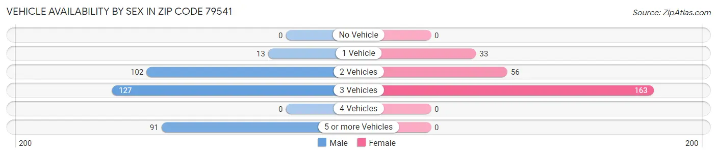 Vehicle Availability by Sex in Zip Code 79541