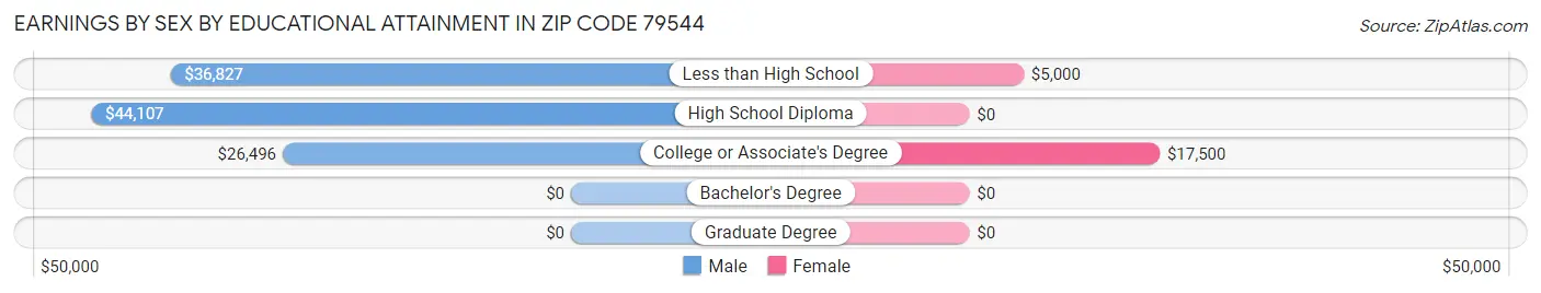 Earnings by Sex by Educational Attainment in Zip Code 79544