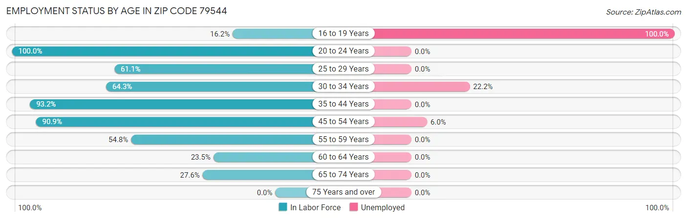 Employment Status by Age in Zip Code 79544