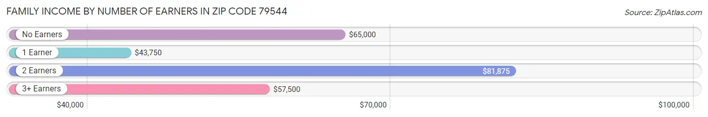 Family Income by Number of Earners in Zip Code 79544