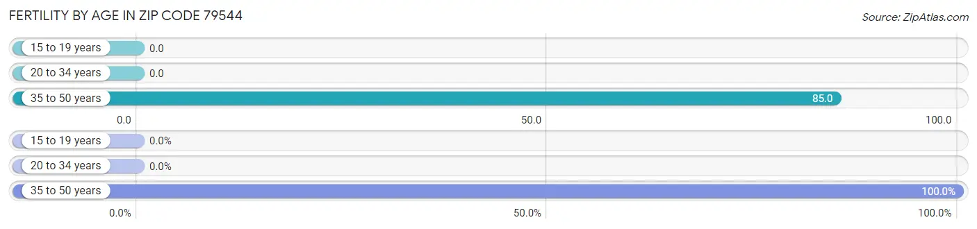 Female Fertility by Age in Zip Code 79544