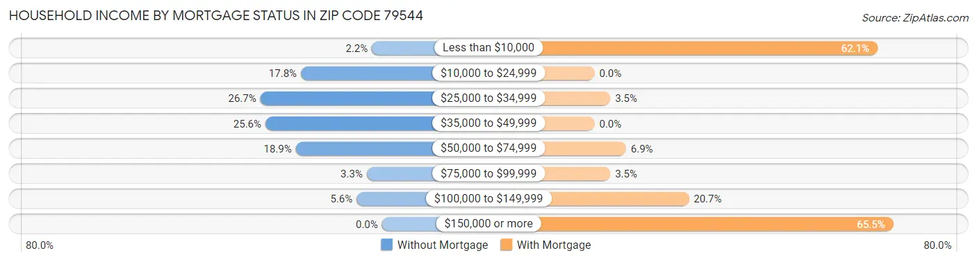 Household Income by Mortgage Status in Zip Code 79544