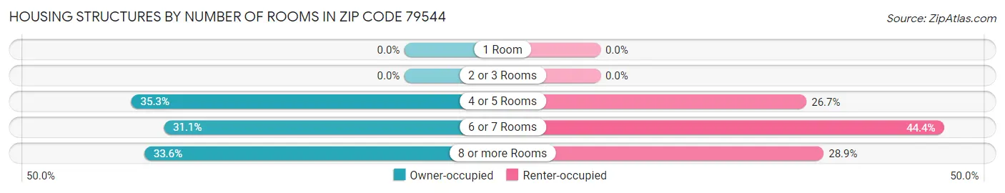 Housing Structures by Number of Rooms in Zip Code 79544