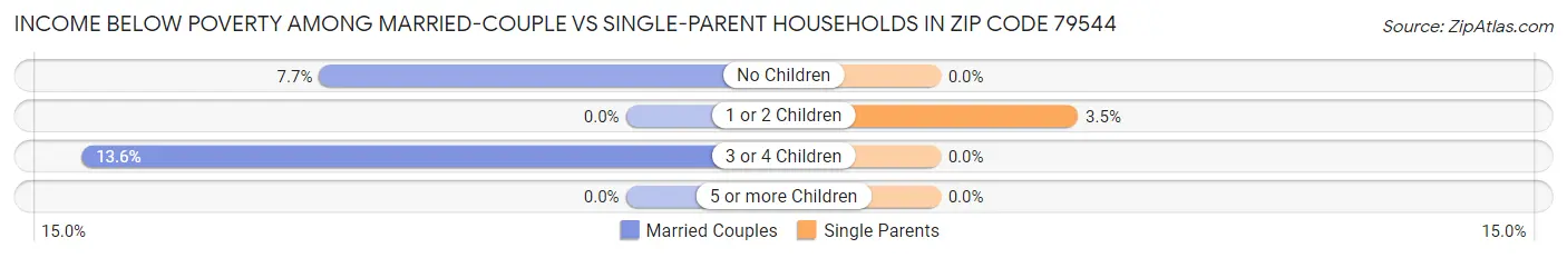 Income Below Poverty Among Married-Couple vs Single-Parent Households in Zip Code 79544