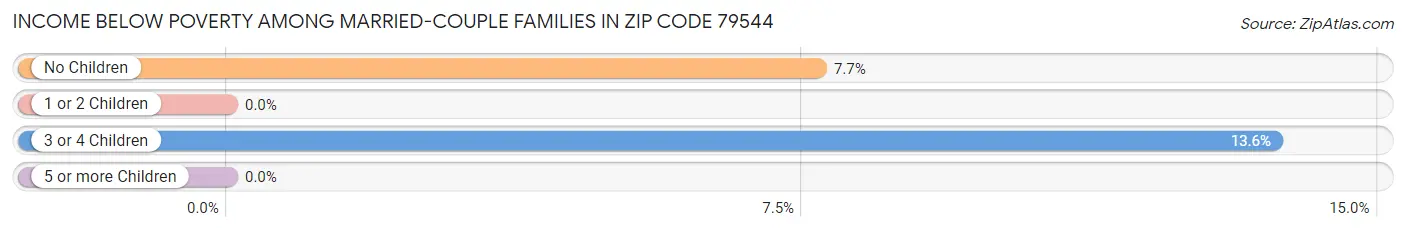 Income Below Poverty Among Married-Couple Families in Zip Code 79544