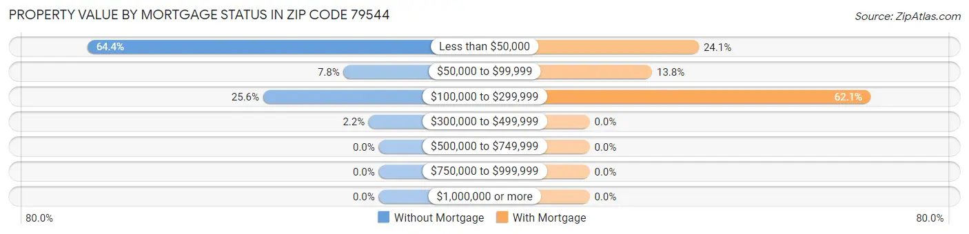 Property Value by Mortgage Status in Zip Code 79544