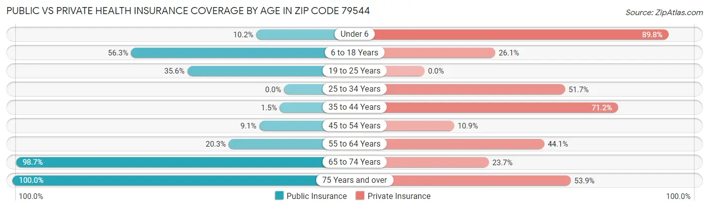 Public vs Private Health Insurance Coverage by Age in Zip Code 79544