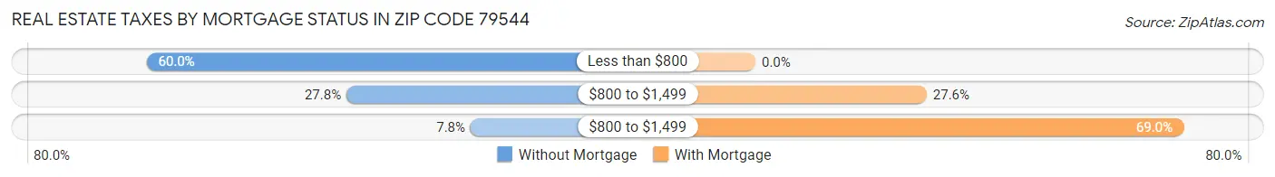 Real Estate Taxes by Mortgage Status in Zip Code 79544