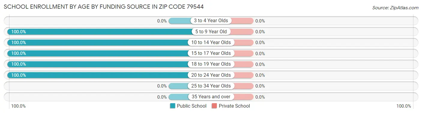 School Enrollment by Age by Funding Source in Zip Code 79544