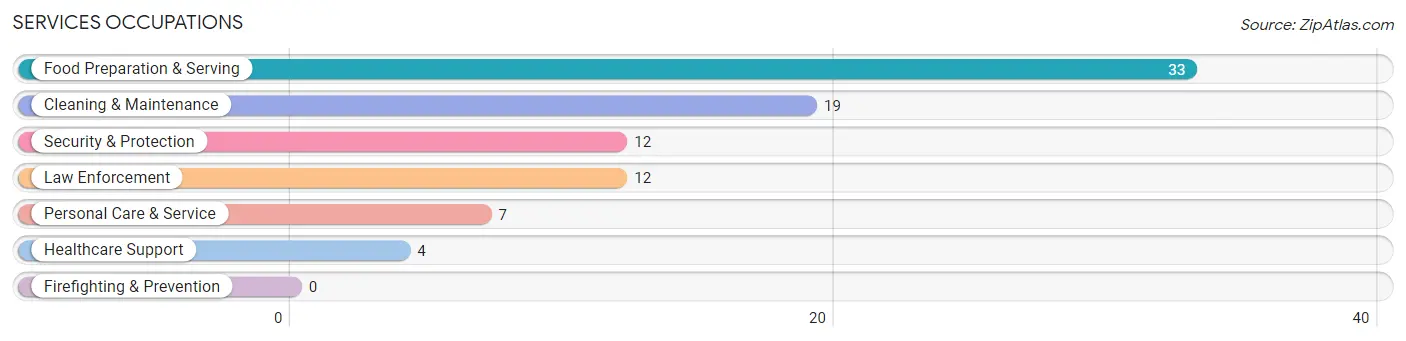 Services Occupations in Zip Code 79544