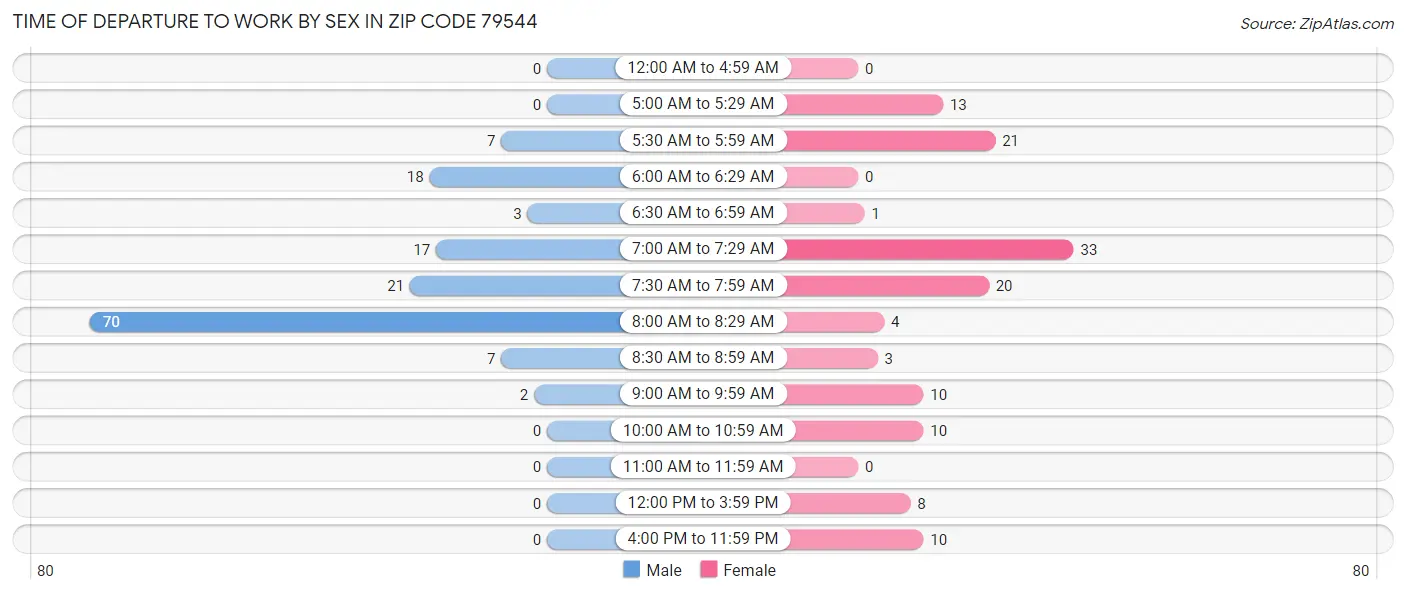 Time of Departure to Work by Sex in Zip Code 79544