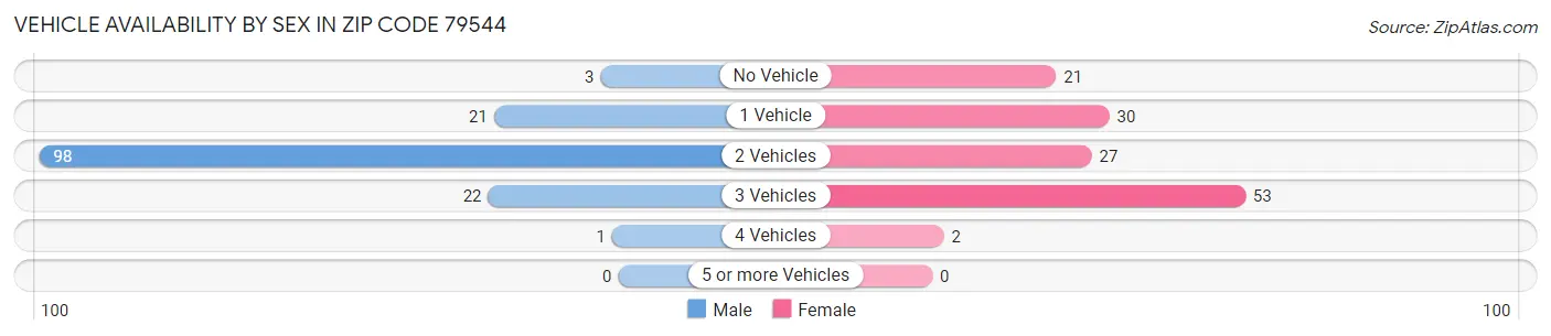 Vehicle Availability by Sex in Zip Code 79544