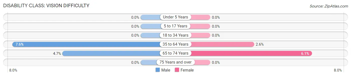 Disability in Zip Code 79544: <span>Vision Difficulty</span>